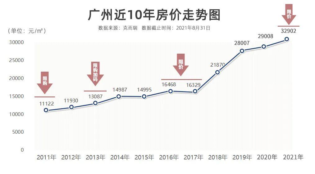 广州作为一线城市，房价会有下滑的可能吗「广州房价连跌一年了」 海鲜市场