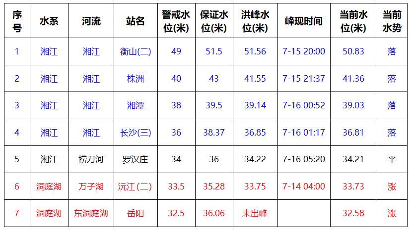 1998年大雨持续了多久「洞庭湖堤垸全部退出警戒水位」 冷冻冰鲜品