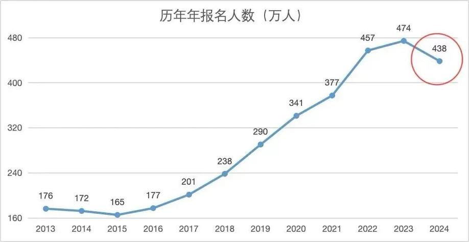 2020年考研报名人数统计「研究生招生增幅超6成怎么办」 批发市场