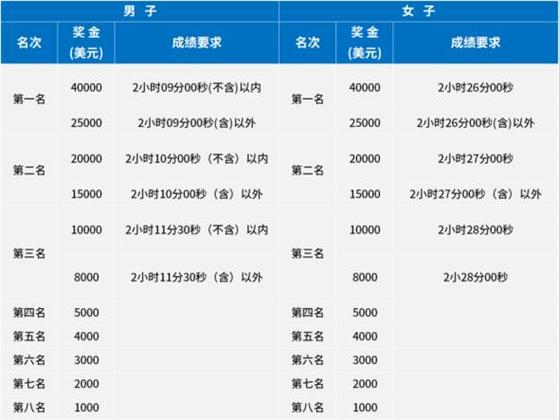 杭州马拉松女子第一名奖金多少「杭州马拉松冠军成绩」 水产干货