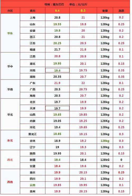 猪价南北齐涨中间稳又要飙升吗？这次能涨到多少呢「印度一辆大巴坠河」 海鲜市场